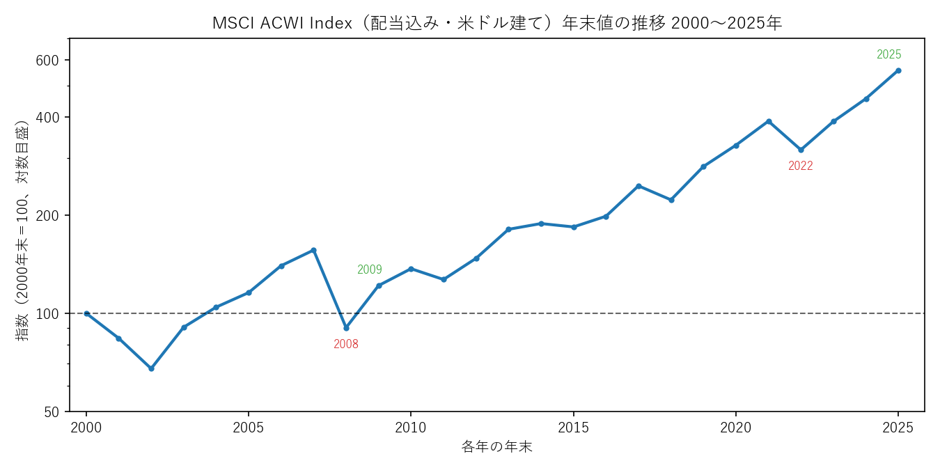 MSCI ACWI Index（配当込み・米ドル建て）の2000年末から2025年末までの年末値の推移（対数目盛）