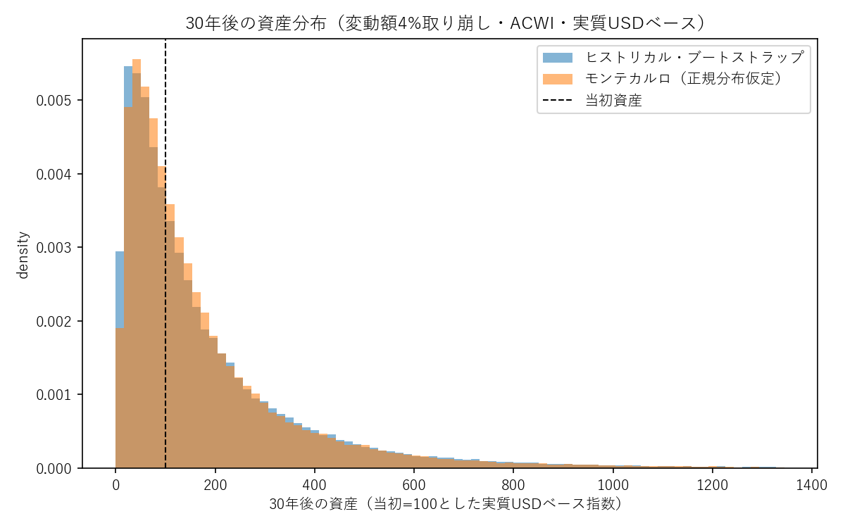 30年後の資産分布（ヒストリカル・ブートストラップとモンテカルロの比較）