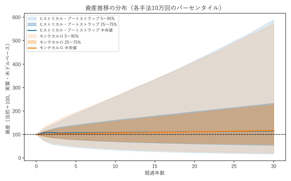 30年間の資産推移のパーセンタイル比較（ヒストリカル・ブートストラップとモンテカルロ）