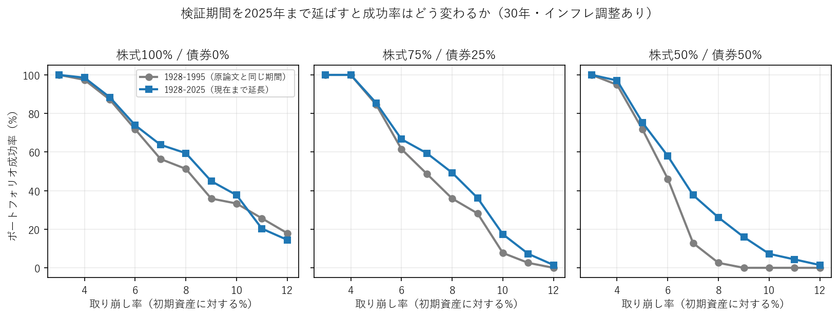 検証期間を1928-1995年から1928-2025年に延ばしたときの成功率の変化を示す折れ線グラフ