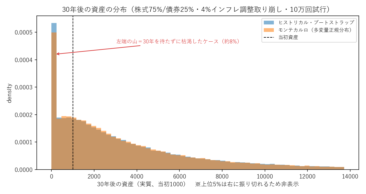 30年後の資産の分布のヒストグラム。両手法がほぼ重なっている