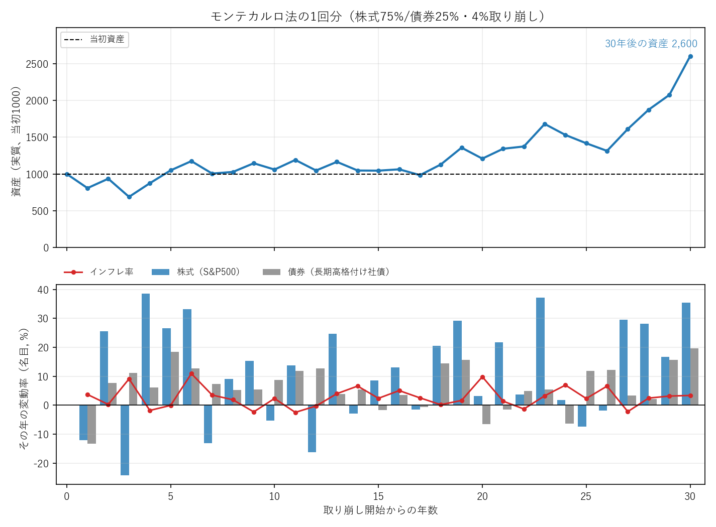 モンテカルロ法の1回分の試行。上段は30年間の資産額の推移、下段は各年に生成された株式・債券のリターンとインフレ率の棒グラフ
