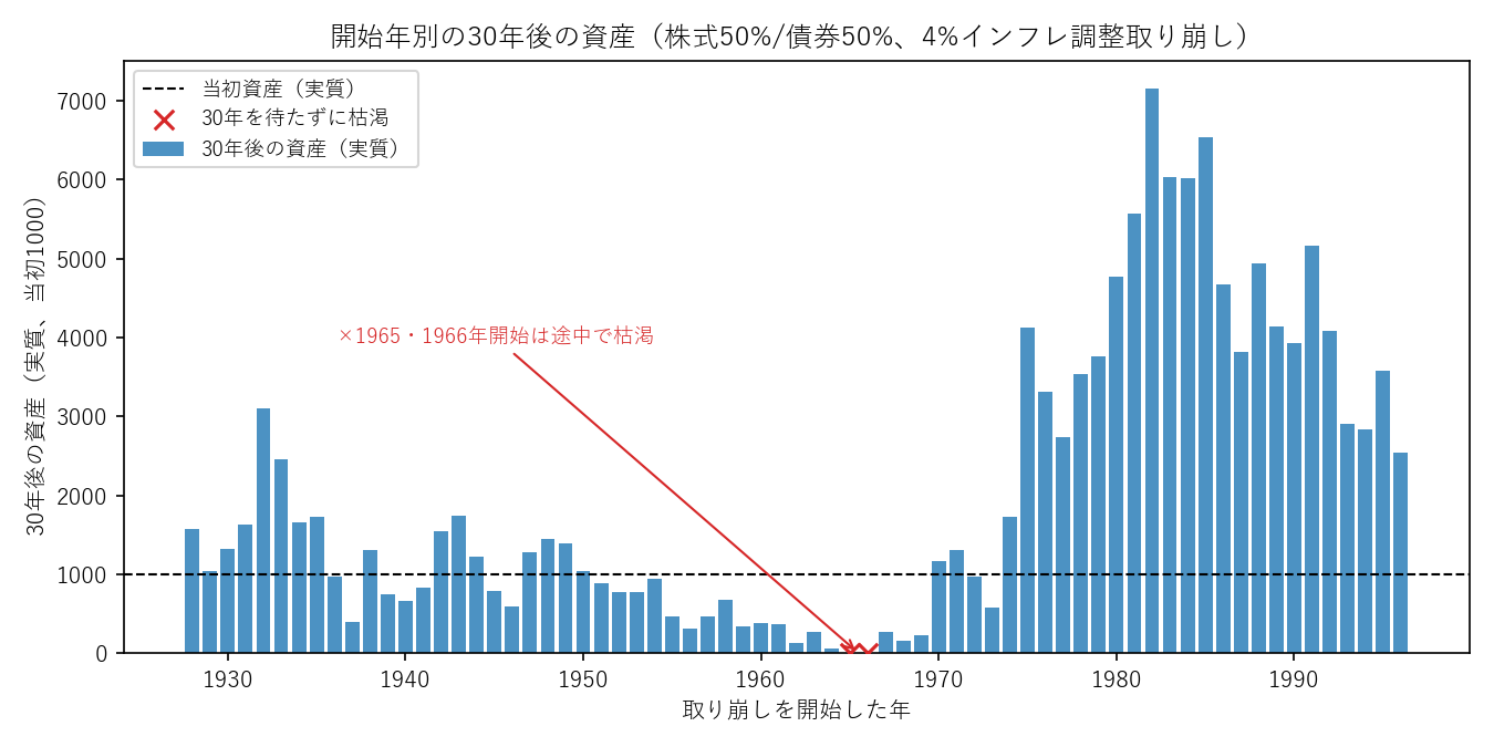 取り崩し開始年別の30年後の資産を示す棒グラフ。1965年と1966年開始のみ枯渇している